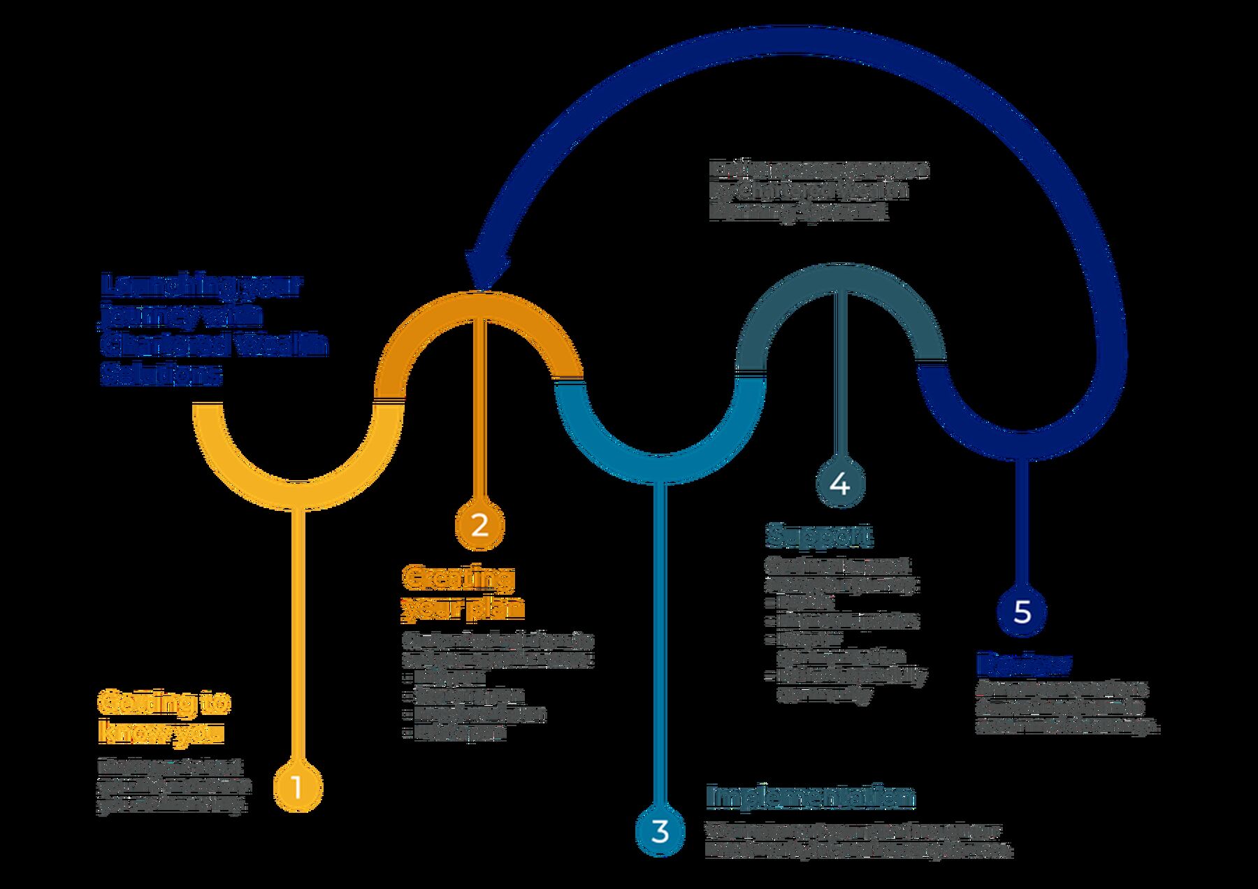 Service offerings and client journey infographic